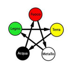 Ciclo di distruzione